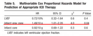 表3　各種MRIパラメーターの多変量解析による不整脈イベント（＝ICD therapy）予測　 文献[7]　より改変引用